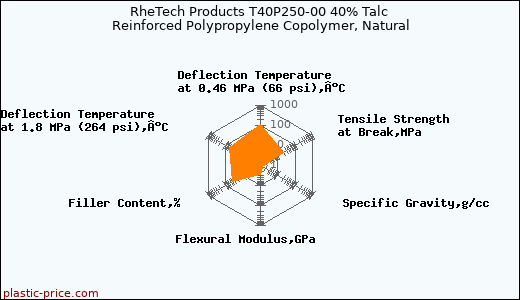 RheTech Products T40P250-00 40% Talc Reinforced Polypropylene Copolymer, Natural