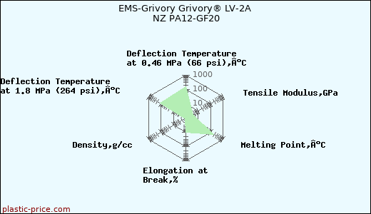 EMS-Grivory Grivory® LV-2A NZ PA12-GF20