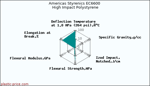 Americas Styrenics EC6600 High Impact Polystyrene