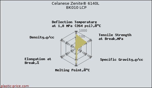 Celanese Zenite® 6140L BK010 LCP
