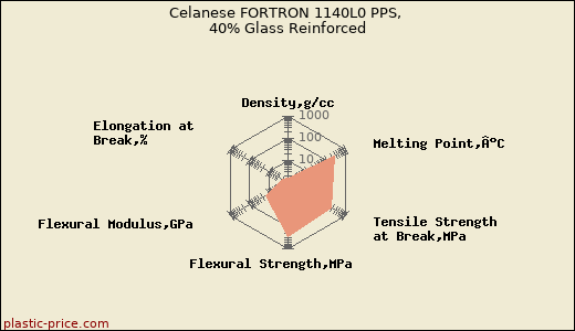 Celanese FORTRON 1140L0 PPS, 40% Glass Reinforced