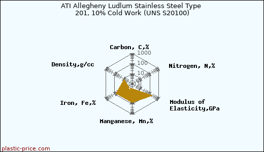 ATI Allegheny Ludlum Stainless Steel Type 201, 10% Cold Work (UNS S20100)