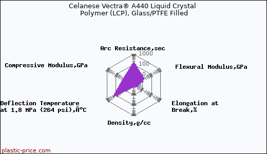 Celanese Vectra® A440 Liquid Crystal Polymer (LCP), Glass/PTFE Filled