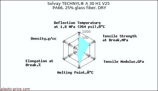 Solvay TECHNYL® A 30 H1 V25 PA66, 25% glass fiber, DRY