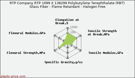 RTP Company RTP 1099 X 138299 Polybutylene Terephthalate (PBT) Glass Fiber - Flame Retardant - Halogen Free