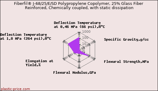 Fiberfil® J-68/25/E/SD Polypropylene Copolymer, 25% Glass Fiber Reinforced, Chemically coupled, with static dissipation