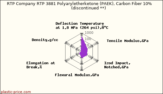 RTP Company RTP 3881 Polyaryletherketone (PAEK), Carbon Fiber 10%               (discontinued **)