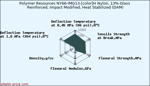 Polymer Resources NY66-IMG13-[color]H Nylon, 13% Glass Reinforced, Impact Modified, Heat Stabilized (DAM)