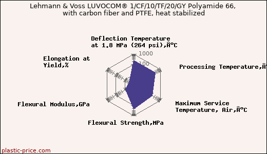 Lehmann & Voss LUVOCOM® 1/CF/10/TF/20/GY Polyamide 66, with carbon fiber and PTFE, heat stabilized