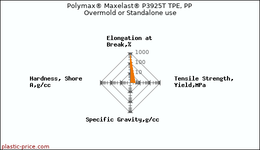 Polymax® Maxelast® P3925T TPE, PP Overmold or Standalone use