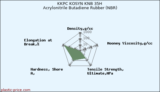 KKPC KOSYN KNB 35H Acrylonitrile Butadiene Rubber (NBR)