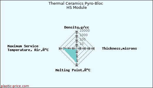 Thermal Ceramics Pyro-Bloc HS Module