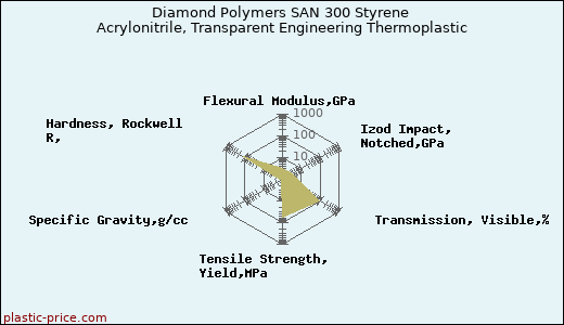 Diamond Polymers SAN 300 Styrene Acrylonitrile, Transparent Engineering Thermoplastic