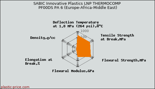 SABIC Innovative Plastics LNP THERMOCOMP PF00DS PA 6 (Europe-Africa-Middle East)