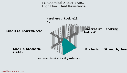 LG Chemical XR401B ABS, High Flow, Heat Resistance
