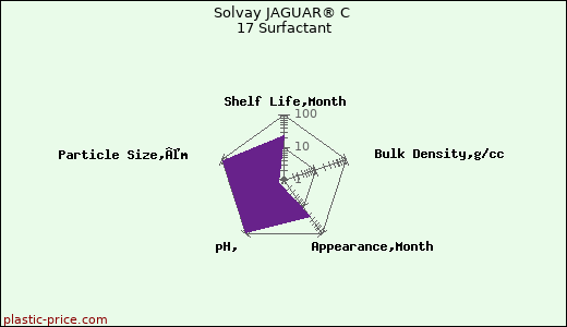 Solvay JAGUAR® C 17 Surfactant