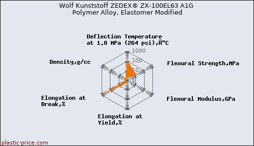 Wolf Kunststoff ZEDEX® ZX-100EL63 A1G Polymer Alloy, Elastomer Modified