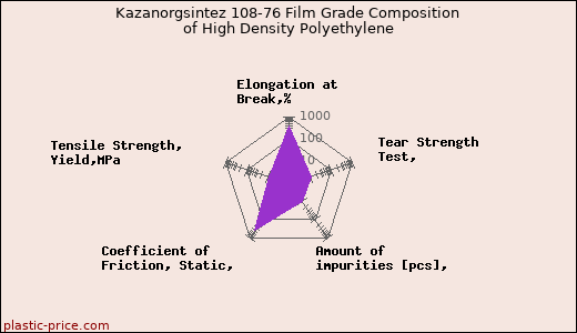 Kazanorgsintez 108-76 Film Grade Composition of High Density Polyethylene