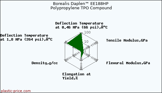 Borealis Daplen™ EE188HP Polypropylene TPO Compound