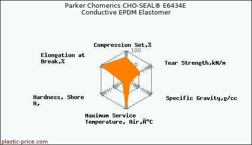 Parker Chomerics CHO-SEAL® E6434E Conductive EPDM Elastomer