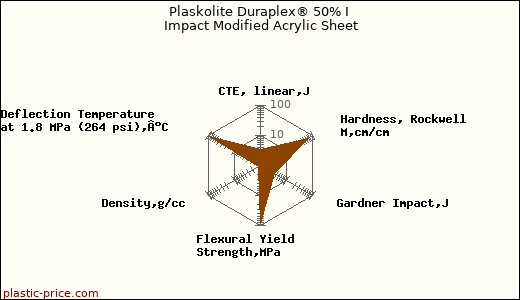 Plaskolite Duraplex® 50% I Impact Modified Acrylic Sheet
