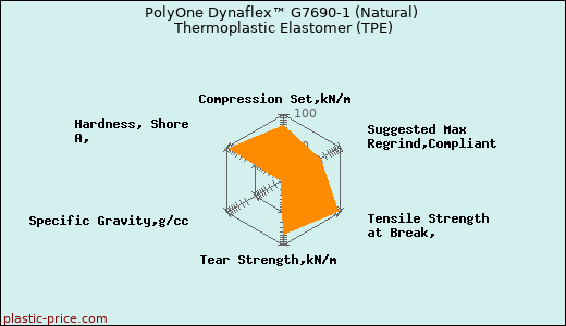 PolyOne Dynaflex™ G7690-1 (Natural) Thermoplastic Elastomer (TPE)