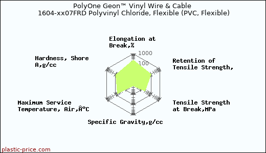 PolyOne Geon™ Vinyl Wire & Cable 1604-xx07FRD Polyvinyl Chloride, Flexible (PVC, Flexible)