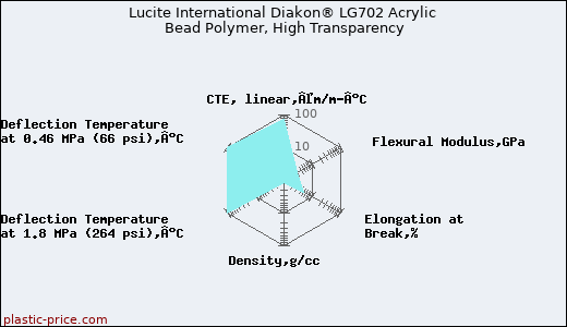Lucite International Diakon® LG702 Acrylic Bead Polymer, High Transparency