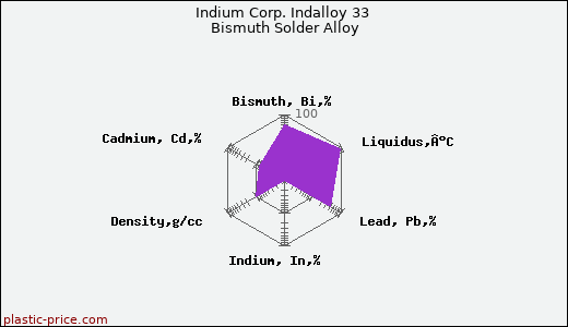 Indium Corp. Indalloy 33 Bismuth Solder Alloy