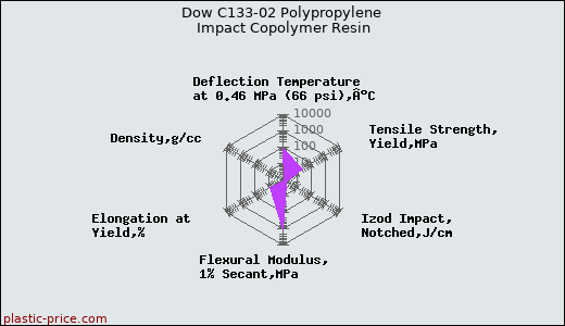 Dow C133-02 Polypropylene Impact Copolymer Resin