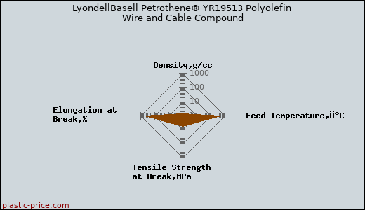 LyondellBasell Petrothene® YR19513 Polyolefin Wire and Cable Compound