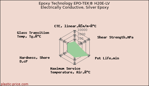 Epoxy Technology EPO-TEK® H20E-LV Electrically Conductive, Silver Epoxy