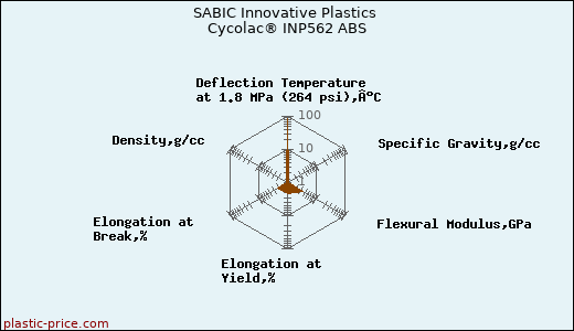 SABIC Innovative Plastics Cycolac® INP562 ABS