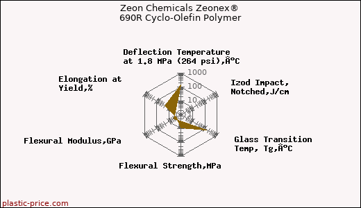Zeon Chemicals Zeonex® 690R Cyclo-Olefin Polymer