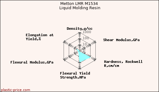 Metton LMR M1534 Liquid Molding Resin