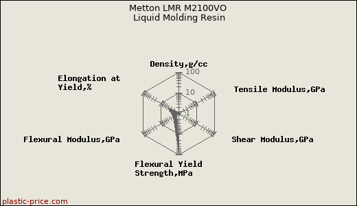 Metton LMR M2100VO Liquid Molding Resin