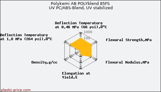 Polykemi AB POLYblend 85FS UV PC/ABS-Blend, UV stabilized