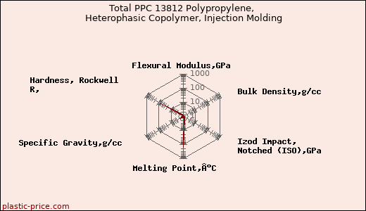 Total PPC 13812 Polypropylene, Heterophasic Copolymer, Injection Molding