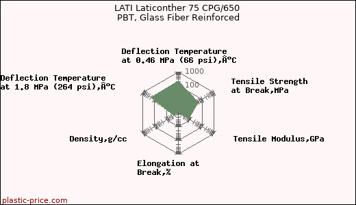 LATI Laticonther 75 CPG/650 PBT, Glass Fiber Reinforced