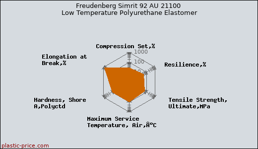 Freudenberg Simrit 92 AU 21100 Low Temperature Polyurethane Elastomer