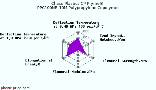 Chase Plastics CP Pryme® PPC100NB-10M Polypropylene Copolymer
