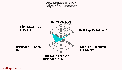 Dow Engage® 8407 Polyolefin Elastomer