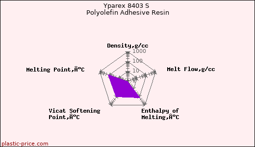 Yparex 8403 S Polyolefin Adhesive Resin