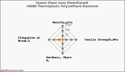 Taiwan Sheen Soon Sheenthane® A9080 Thermoplastic Polyurethane Elastomer