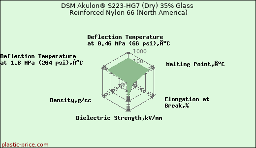DSM Akulon® S223-HG7 (Dry) 35% Glass Reinforced Nylon 66 (North America)