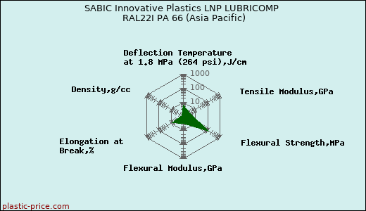 SABIC Innovative Plastics LNP LUBRICOMP RAL22I PA 66 (Asia Pacific)
