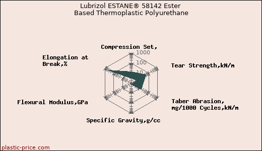 Lubrizol ESTANE® 58142 Ester Based Thermoplastic Polyurethane