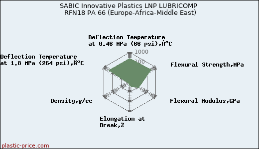 SABIC Innovative Plastics LNP LUBRICOMP RFN18 PA 66 (Europe-Africa-Middle East)
