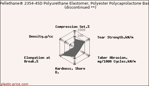 Dow Pellethane® 2354-45D Polyurethane Elastomer, Polyester Polycaprolactone Based               (discontinued **)