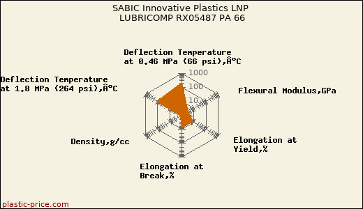 SABIC Innovative Plastics LNP LUBRICOMP RX05487 PA 66